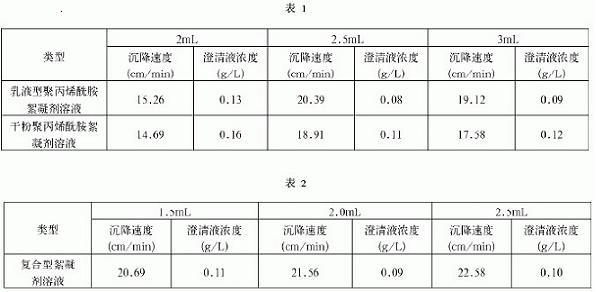 聚丙烯酰胺選礦實(shí)驗(yàn)數(shù)據(jù)