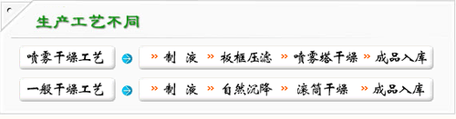 普通聚鋁和噴霧型聚氯化鋁生產(chǎn)工藝對比